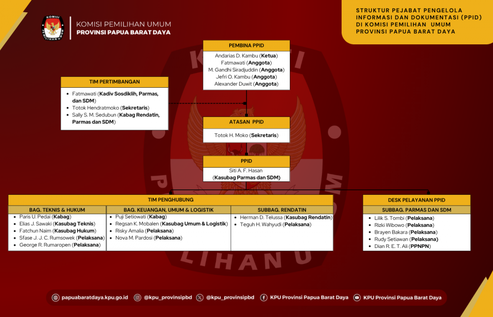 Struktur PPID KPU Papua Barat Daya